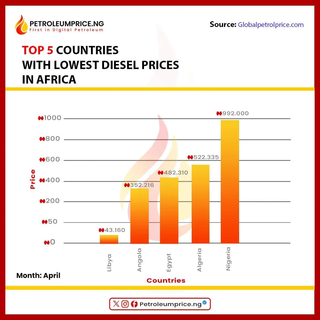 Nigeria, the 5th Cheapest Country to Buy Diesel in Africa