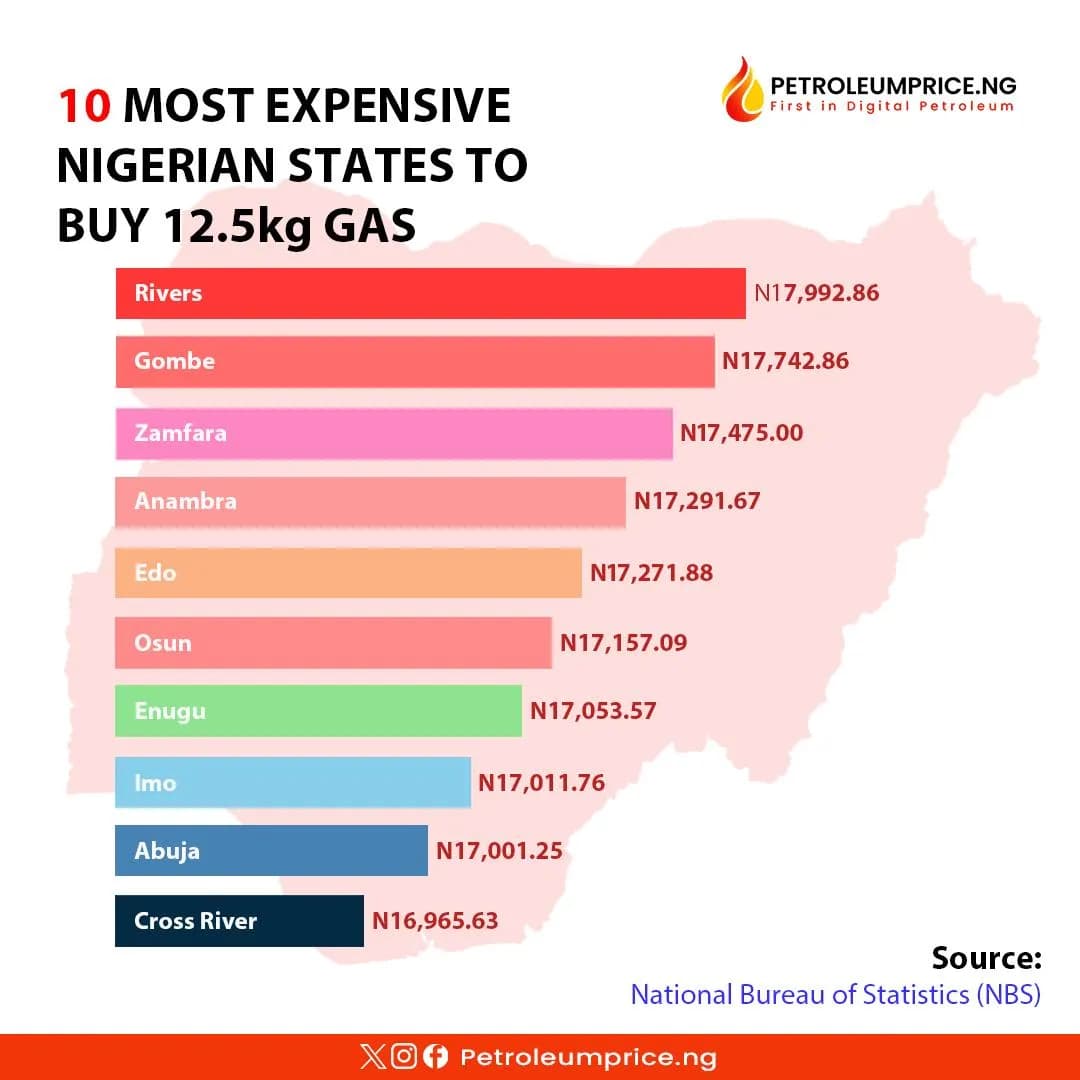 10 Most Expensive Nigerian States to Buy 12.5kg Gas