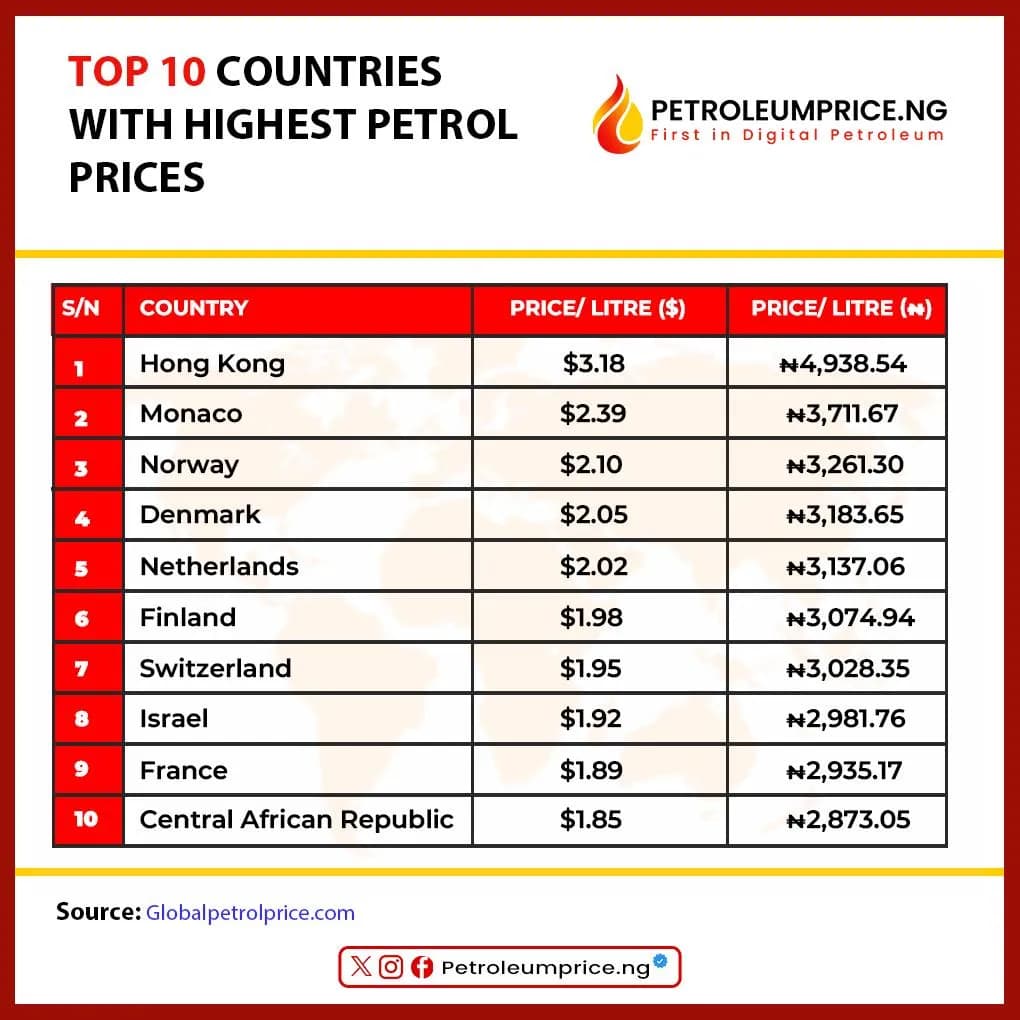 Top 10 Countries With the Highest Petrol Prices